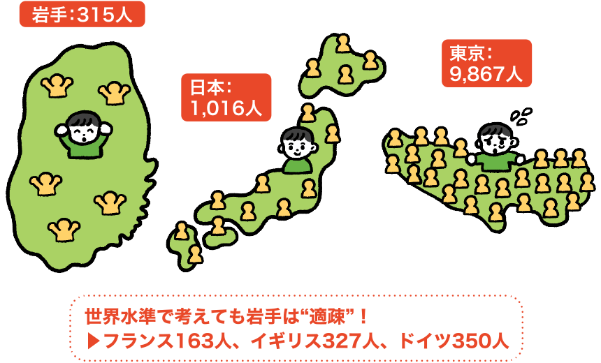 岩手315人、日本1,016人、東京9,867人。世界水準で考えても岩手は”適疎”!フランス163人、イギリス327人、ドイツ350人